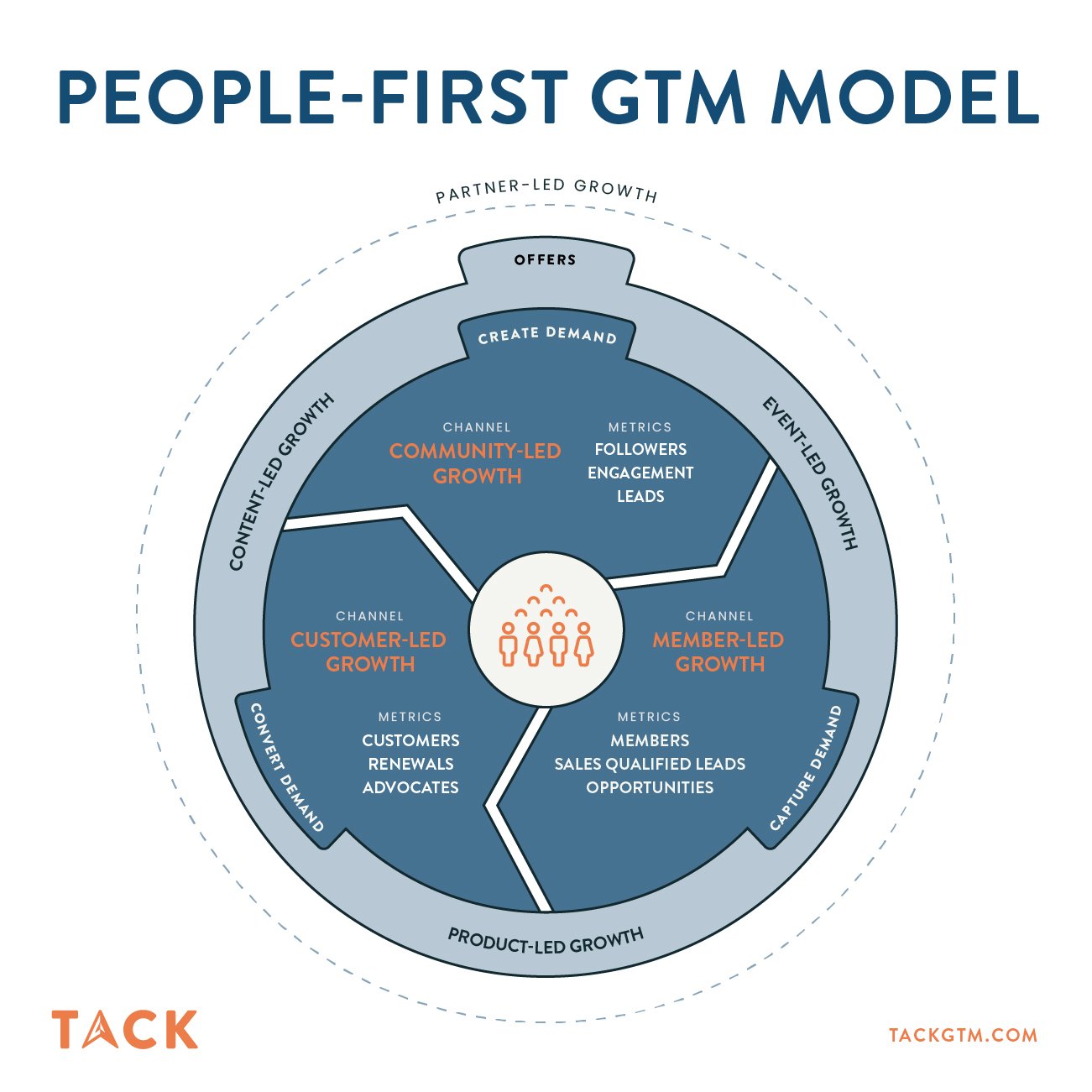 People-first GTM MOdel