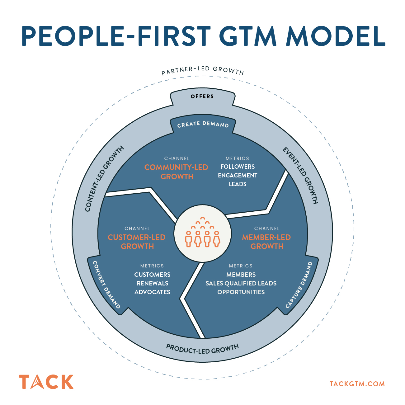 People-first GTM Model Workbook